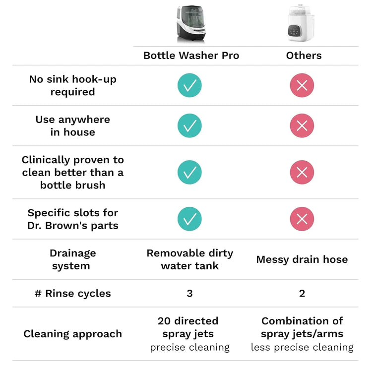 Bottle Washer Pro Baby Bottle Washer Sterilizer Dryer All in One Machine Cleans Bottles